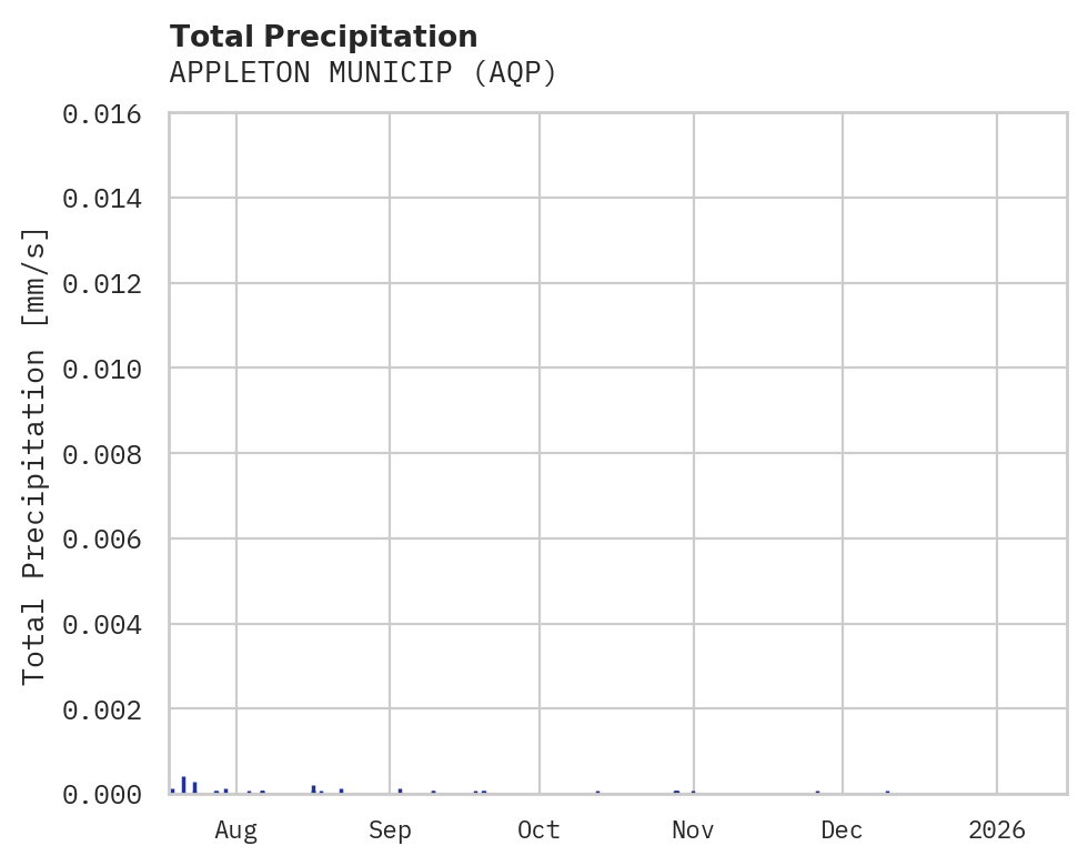 Precipitation obs for APPLETON MUNICIP