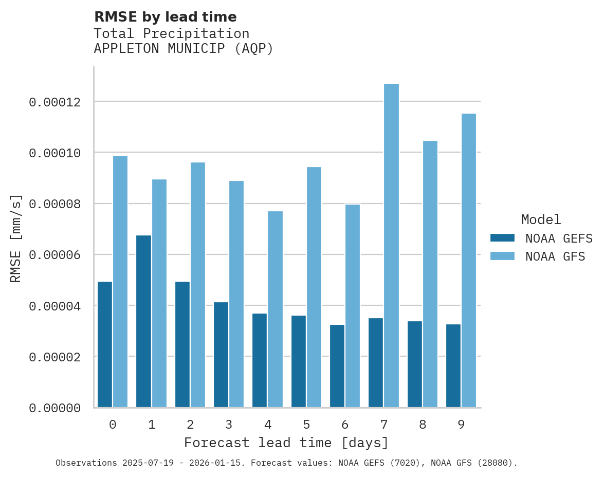 Precipitation RMSE by lead time for APPLETON MUNICIP