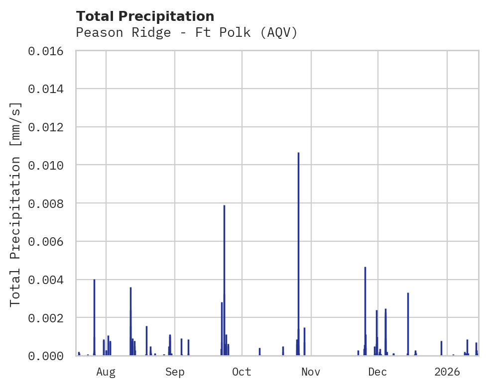 Precipitation obs for Peason Ridge - Ft Polk