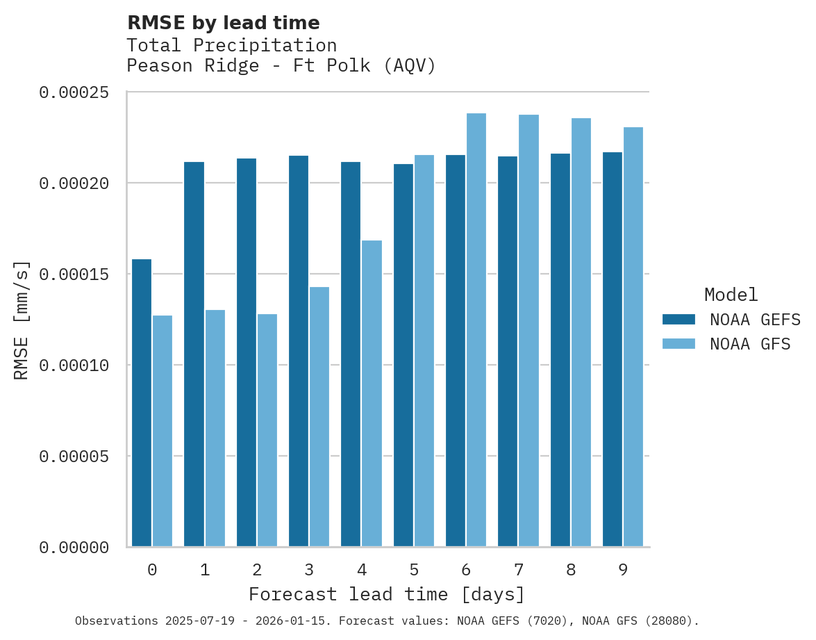 Precipitation RMSE by lead time for Peason Ridge - Ft Polk