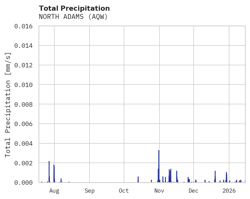 Precipitation obs for NORTH ADAMS