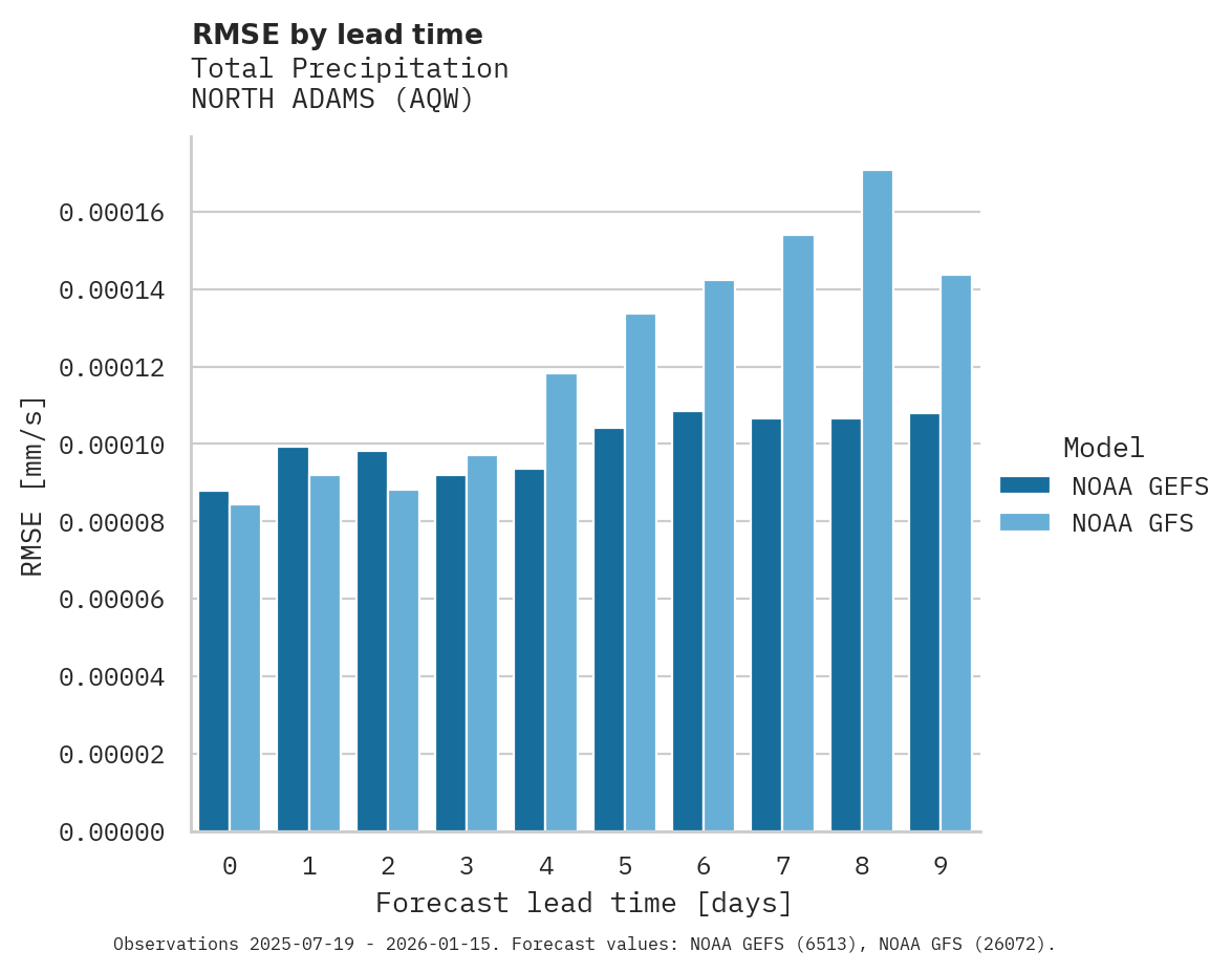 Precipitation RMSE by lead time for NORTH ADAMS
