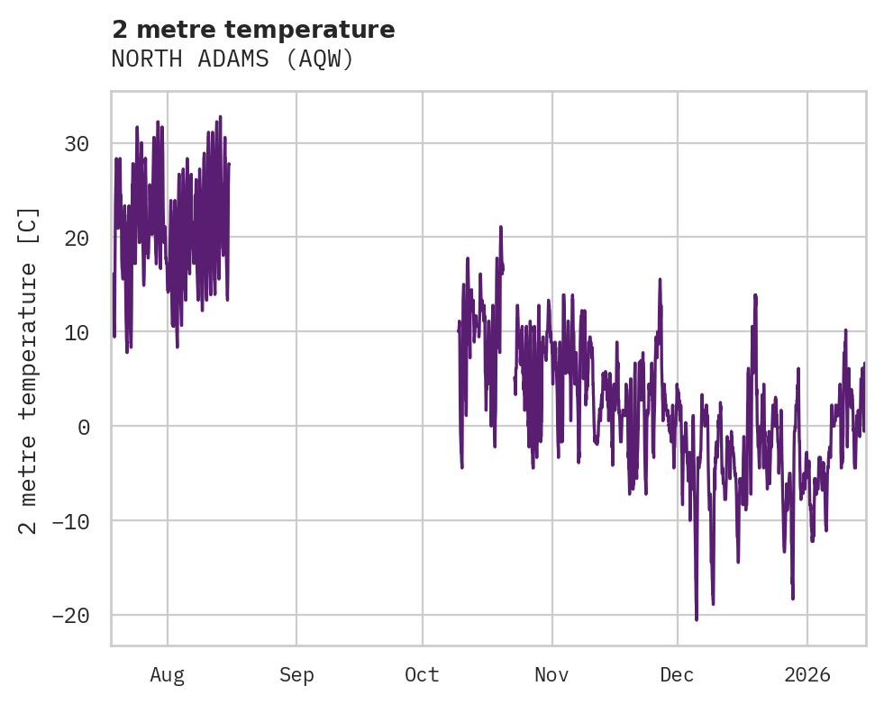 Temperature obs for NORTH ADAMS
