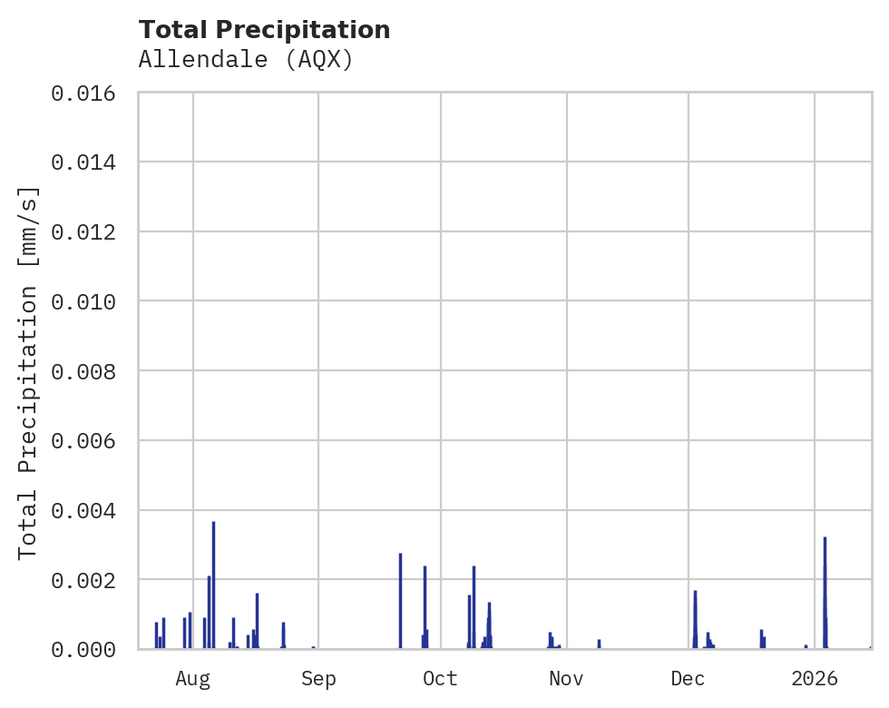Precipitation obs for Allendale