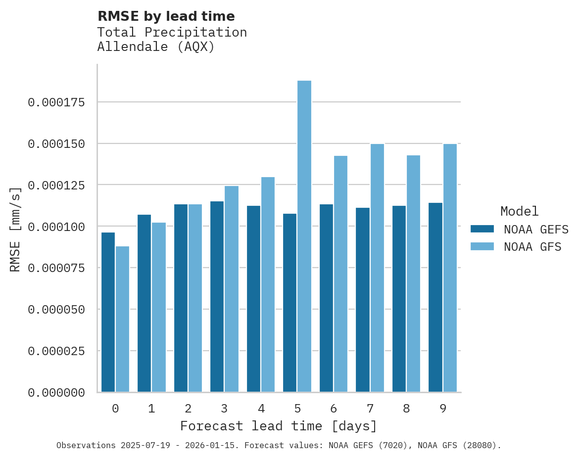 Precipitation RMSE by lead time for Allendale