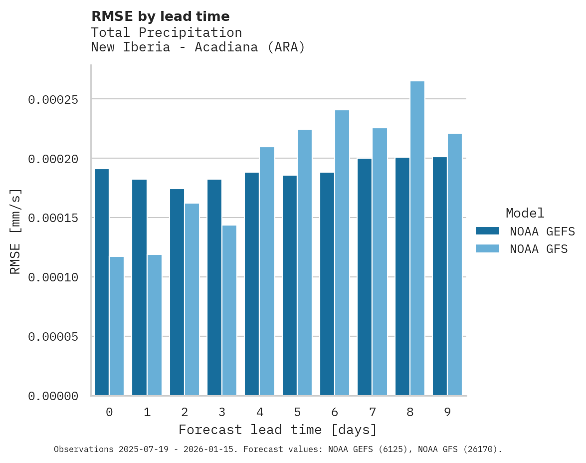 Precipitation RMSE by lead time for New Iberia - Acadiana
