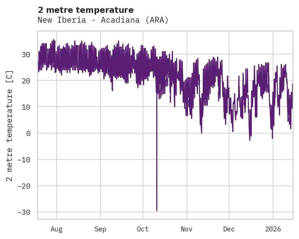 Temperature obs for New Iberia - Acadiana