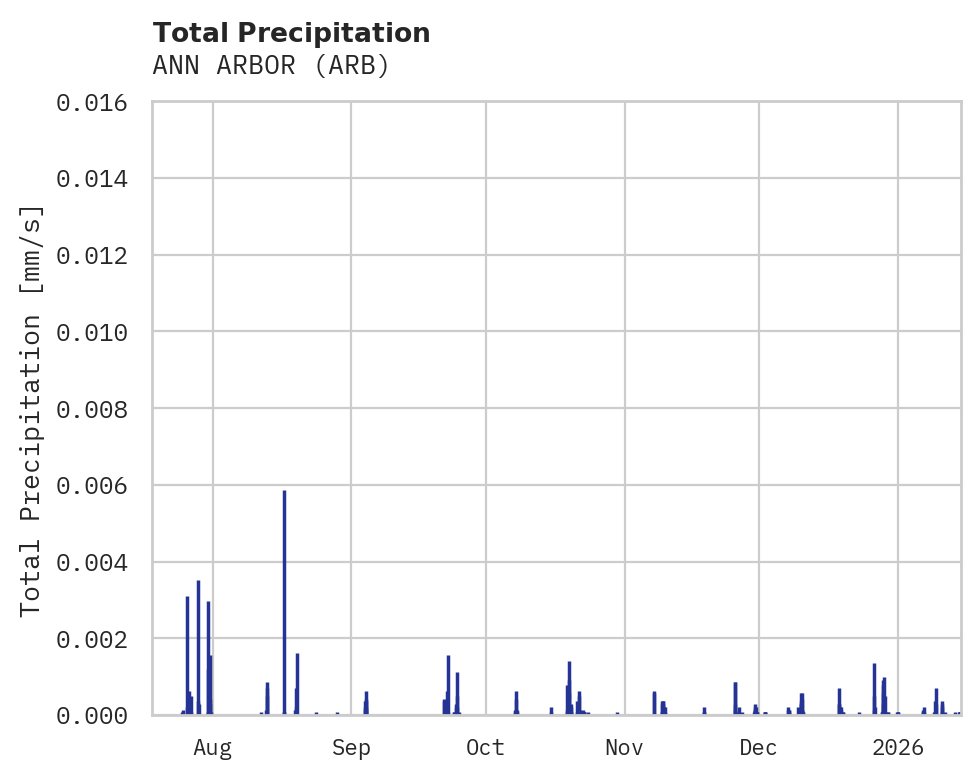 Precipitation obs for ANN ARBOR