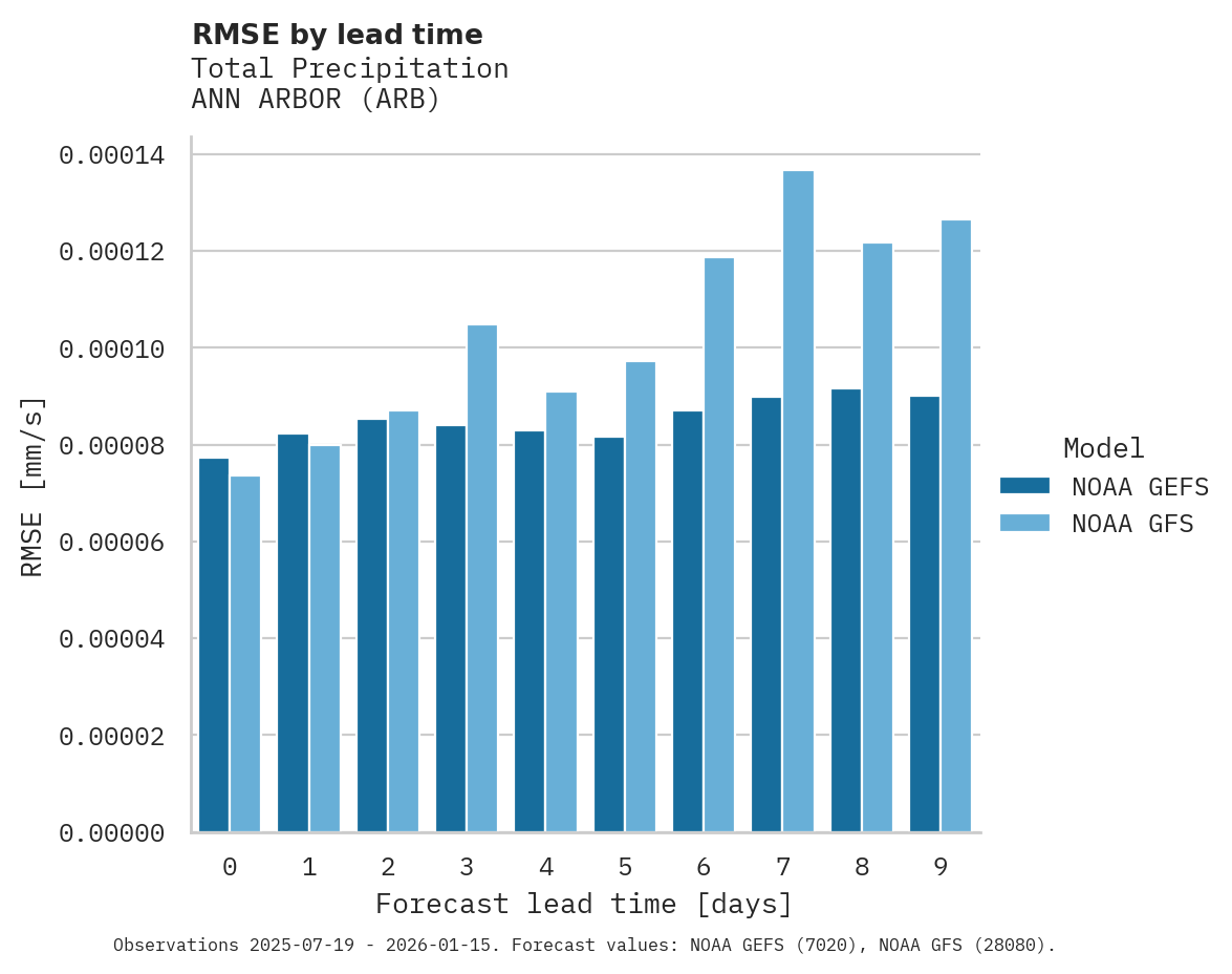 Precipitation RMSE by lead time for ANN ARBOR