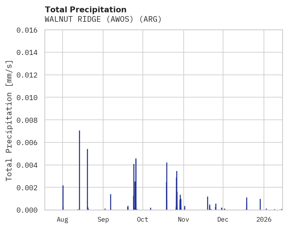Precipitation obs for WALNUT RIDGE (AWOS)