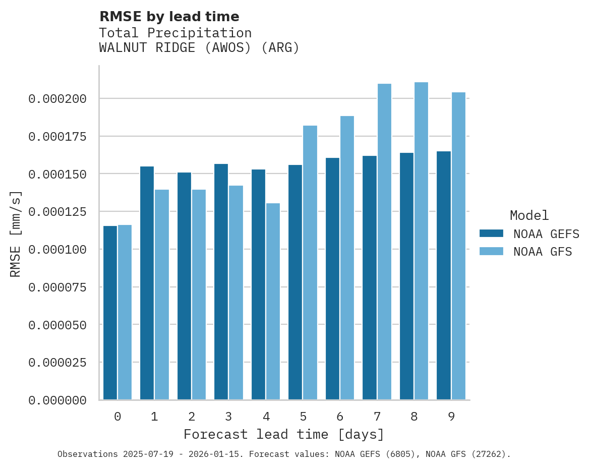 Precipitation RMSE by lead time for WALNUT RIDGE (AWOS)