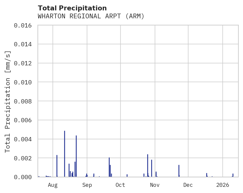 Precipitation obs for WHARTON REGIONAL ARPT