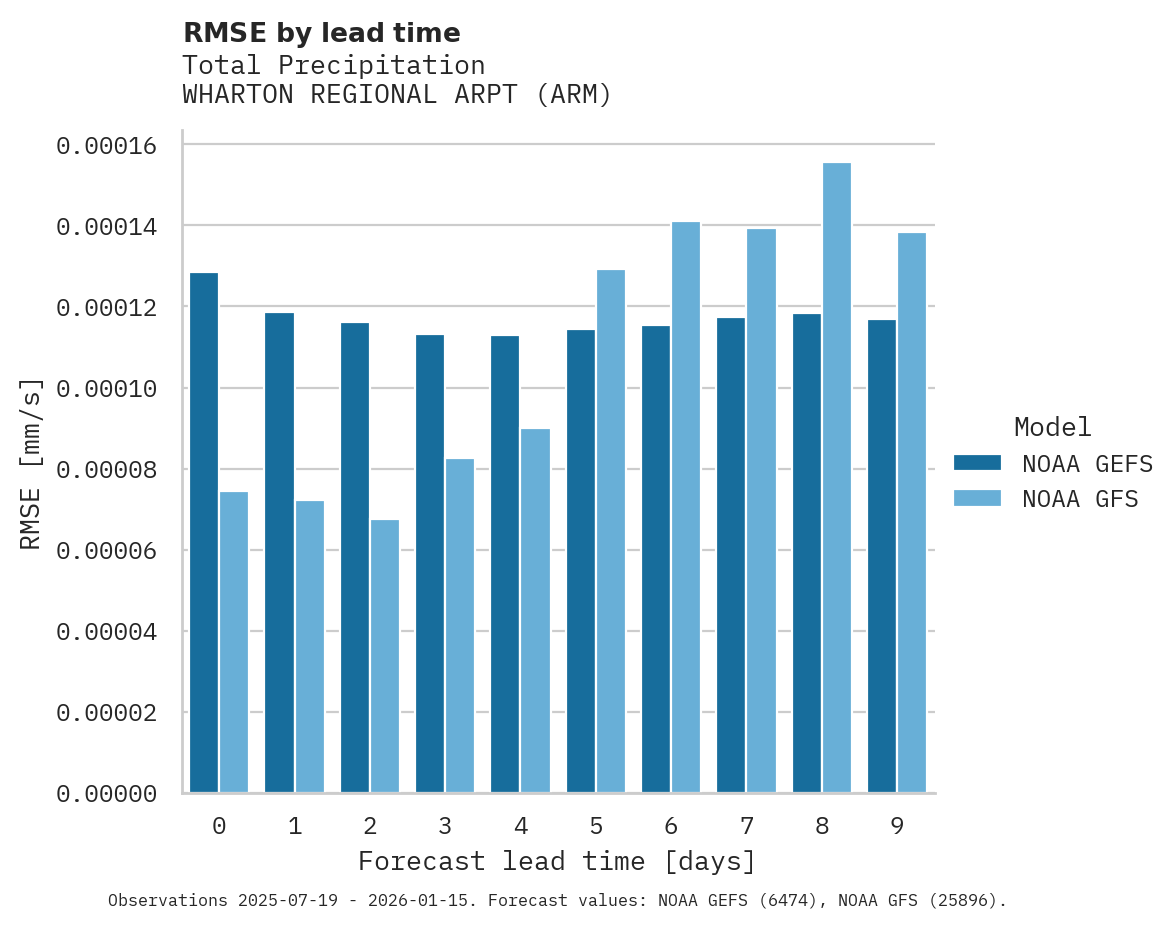 Precipitation RMSE by lead time for WHARTON REGIONAL ARPT