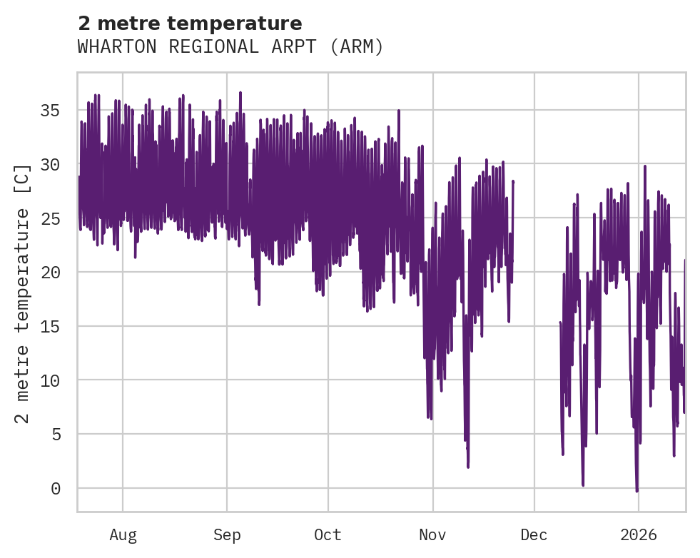 Temperature obs for WHARTON REGIONAL ARPT