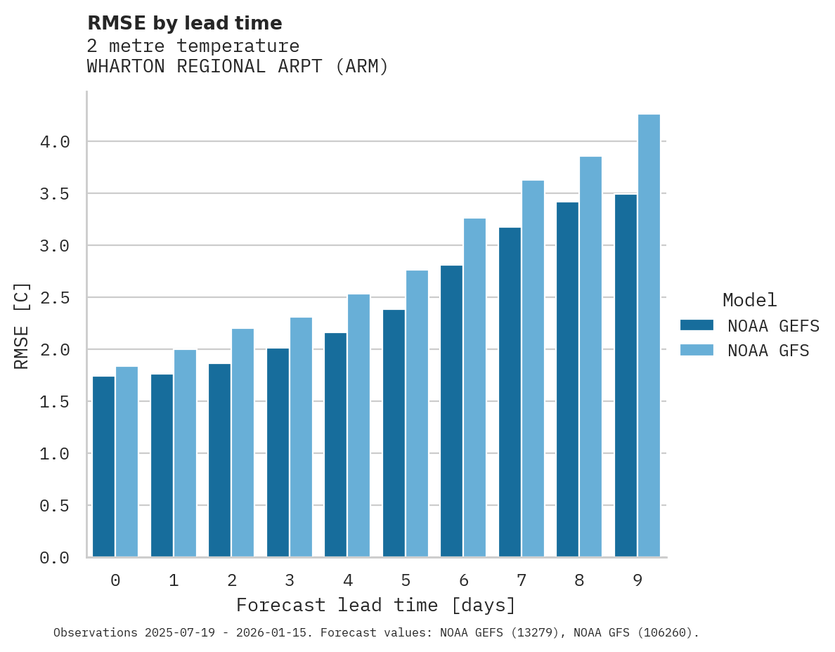 Temperature RMSE by lead time for WHARTON REGIONAL ARPT