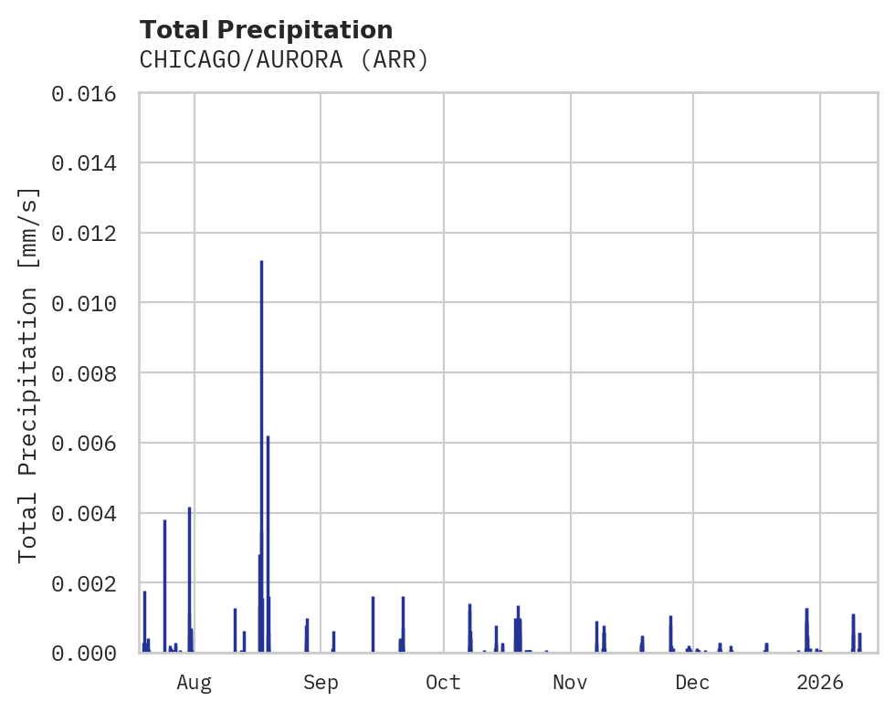 Precipitation obs for CHICAGO/AURORA