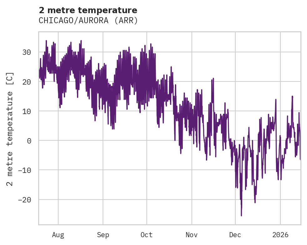 Temperature obs for CHICAGO/AURORA