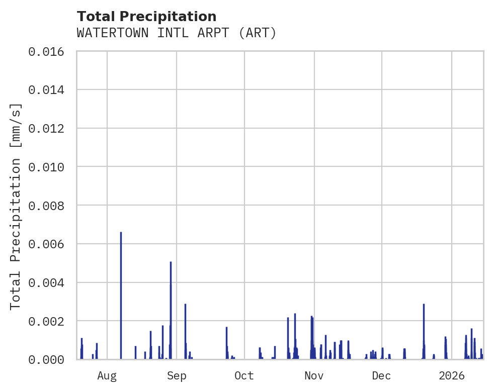 Precipitation obs for WATERTOWN INTL ARPT