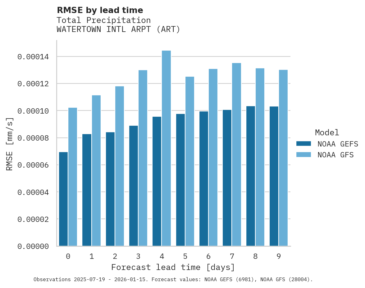 Precipitation RMSE by lead time for WATERTOWN INTL ARPT