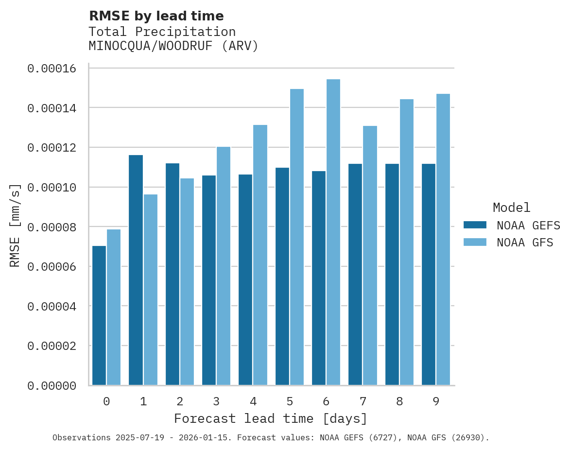 Precipitation RMSE by lead time for MINOCQUA/WOODRUF