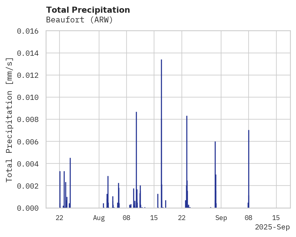 Precipitation obs for Beaufort