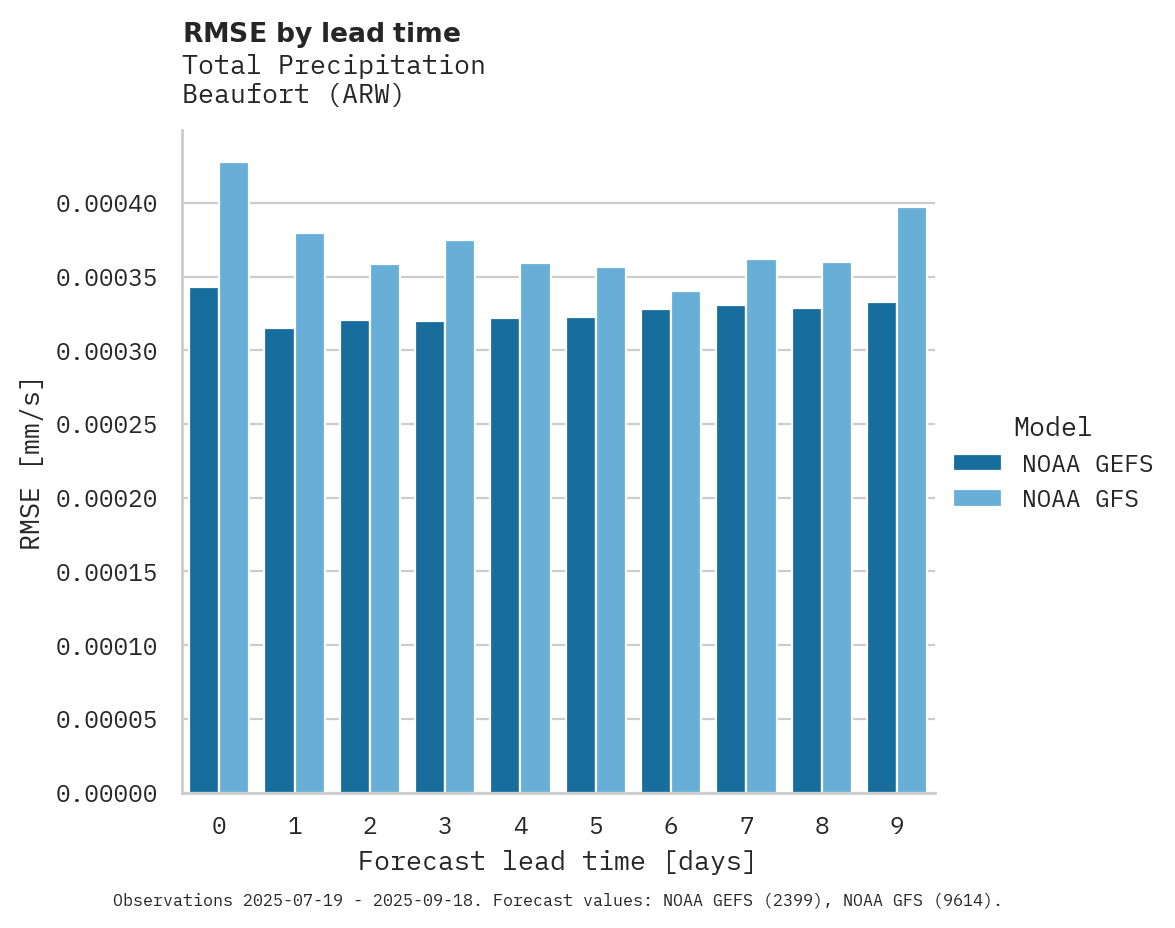Precipitation RMSE by lead time for Beaufort