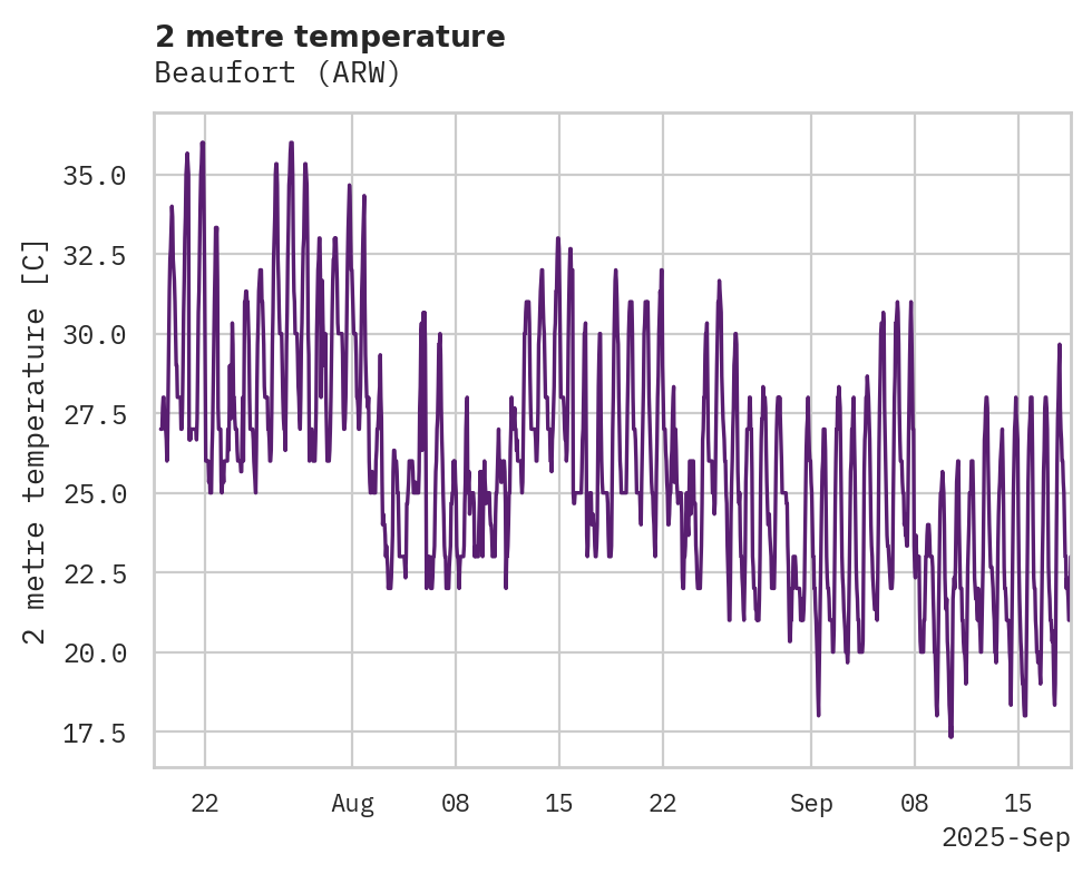 Temperature obs for Beaufort