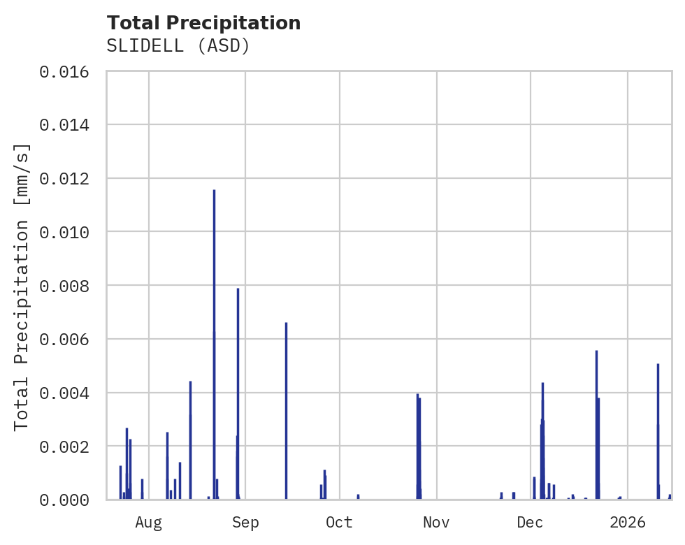 Precipitation obs for SLIDELL