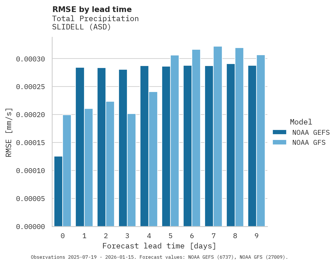 Precipitation RMSE by lead time for SLIDELL