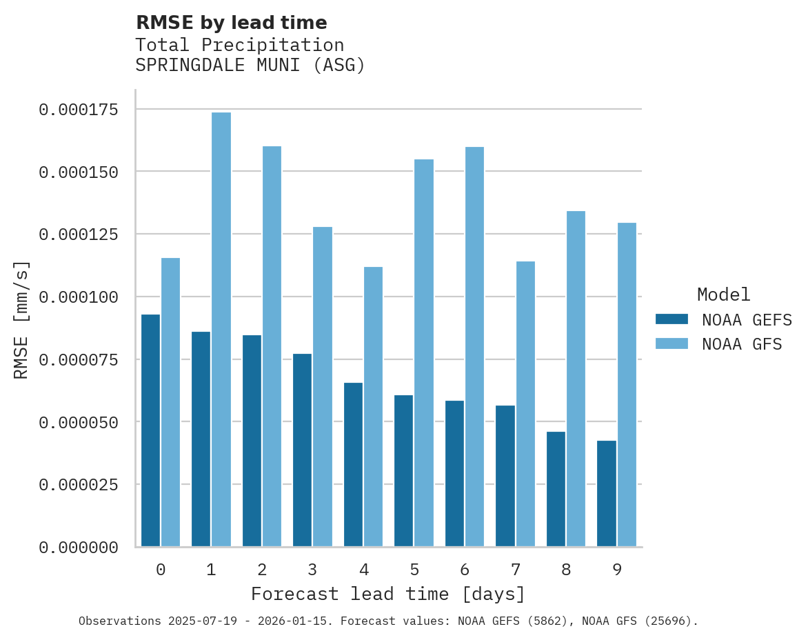 Precipitation RMSE by lead time for SPRINGDALE MUNI
