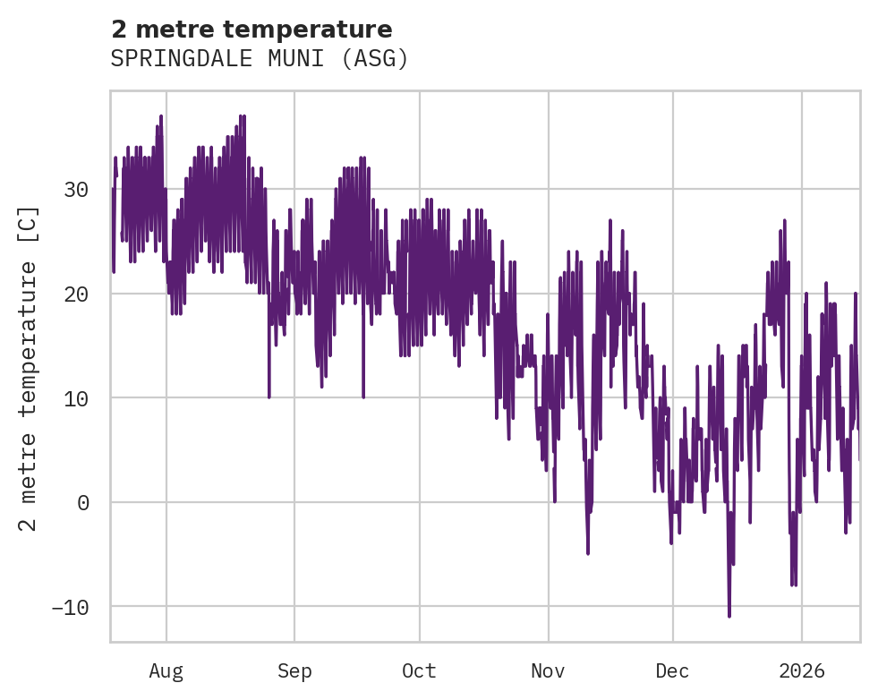 Temperature obs for SPRINGDALE MUNI