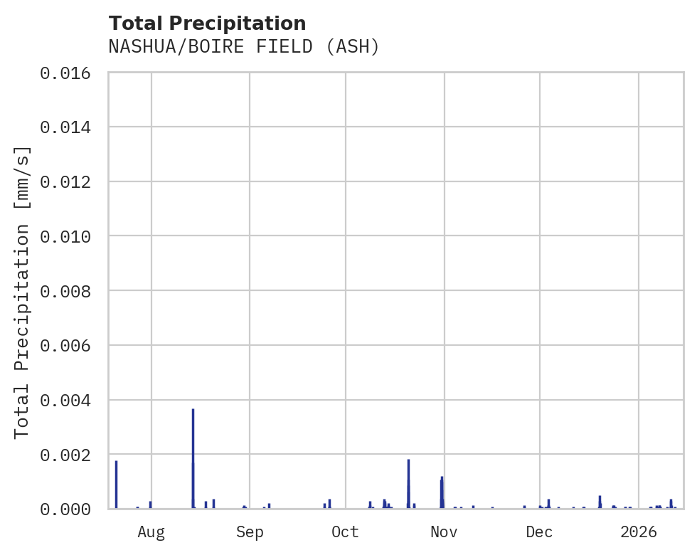 Precipitation obs for NASHUA/BOIRE FIELD