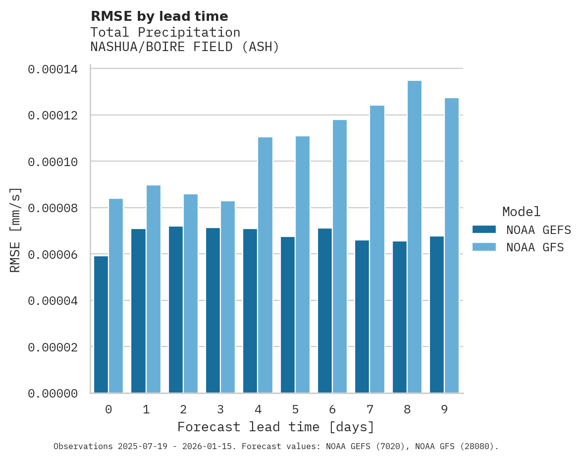 Precipitation RMSE by lead time for NASHUA/BOIRE FIELD