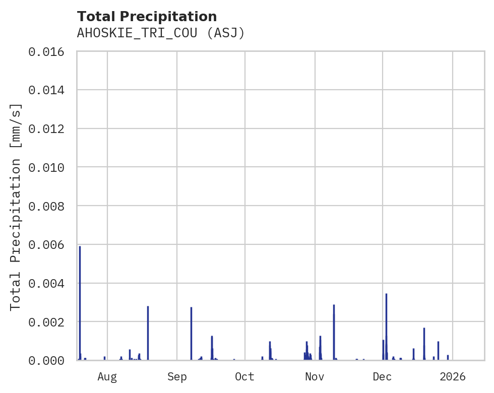 Precipitation obs for AHOSKIE_TRI_COU
