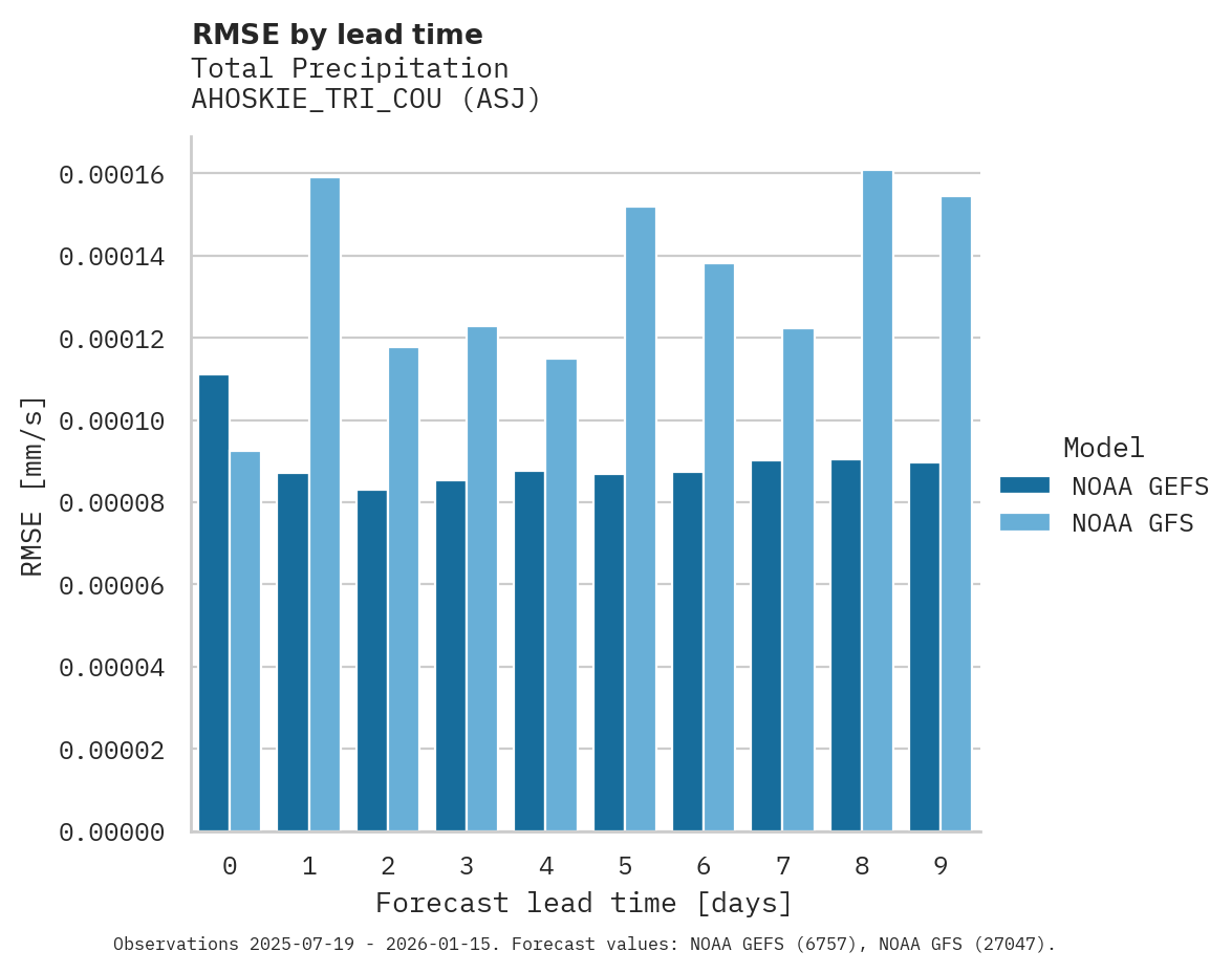 Precipitation RMSE by lead time for AHOSKIE_TRI_COU
