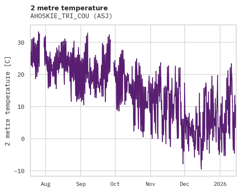 Temperature obs for AHOSKIE_TRI_COU