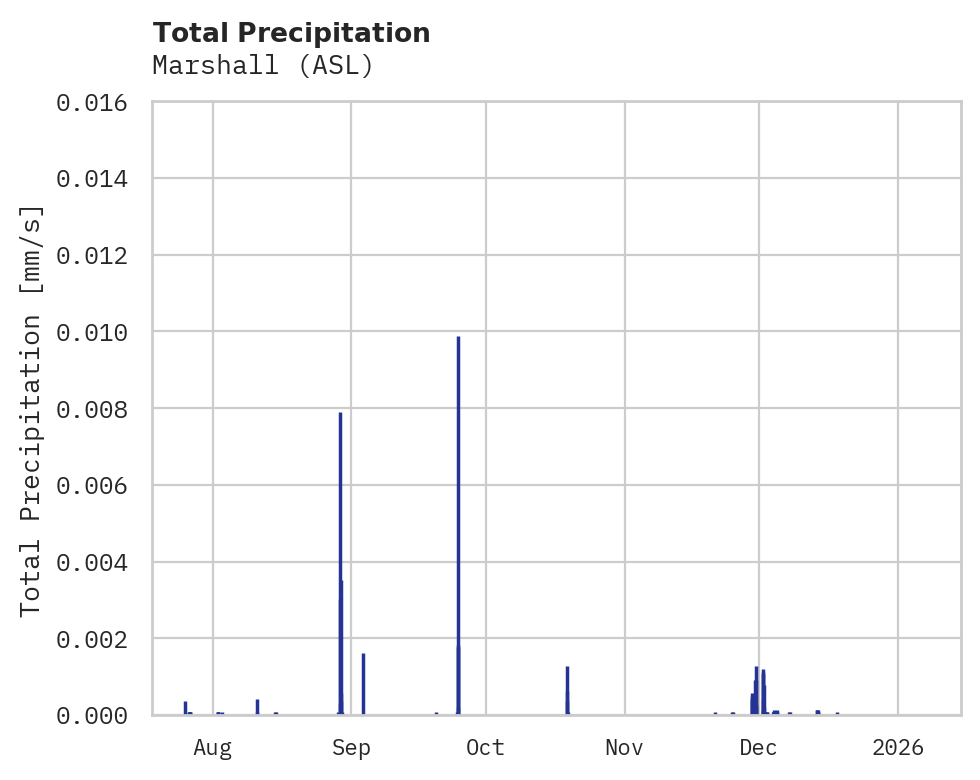 Precipitation obs for Marshall