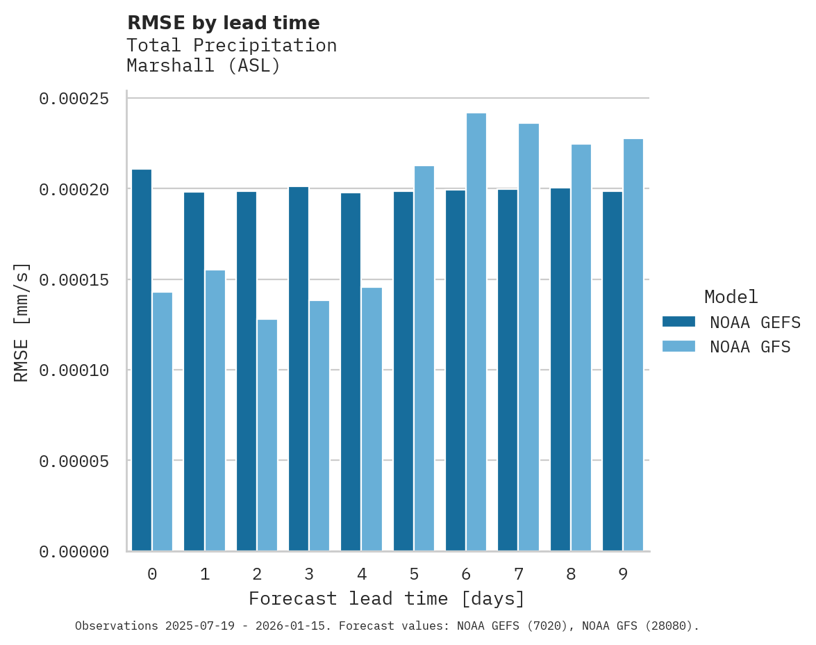 Precipitation RMSE by lead time for Marshall