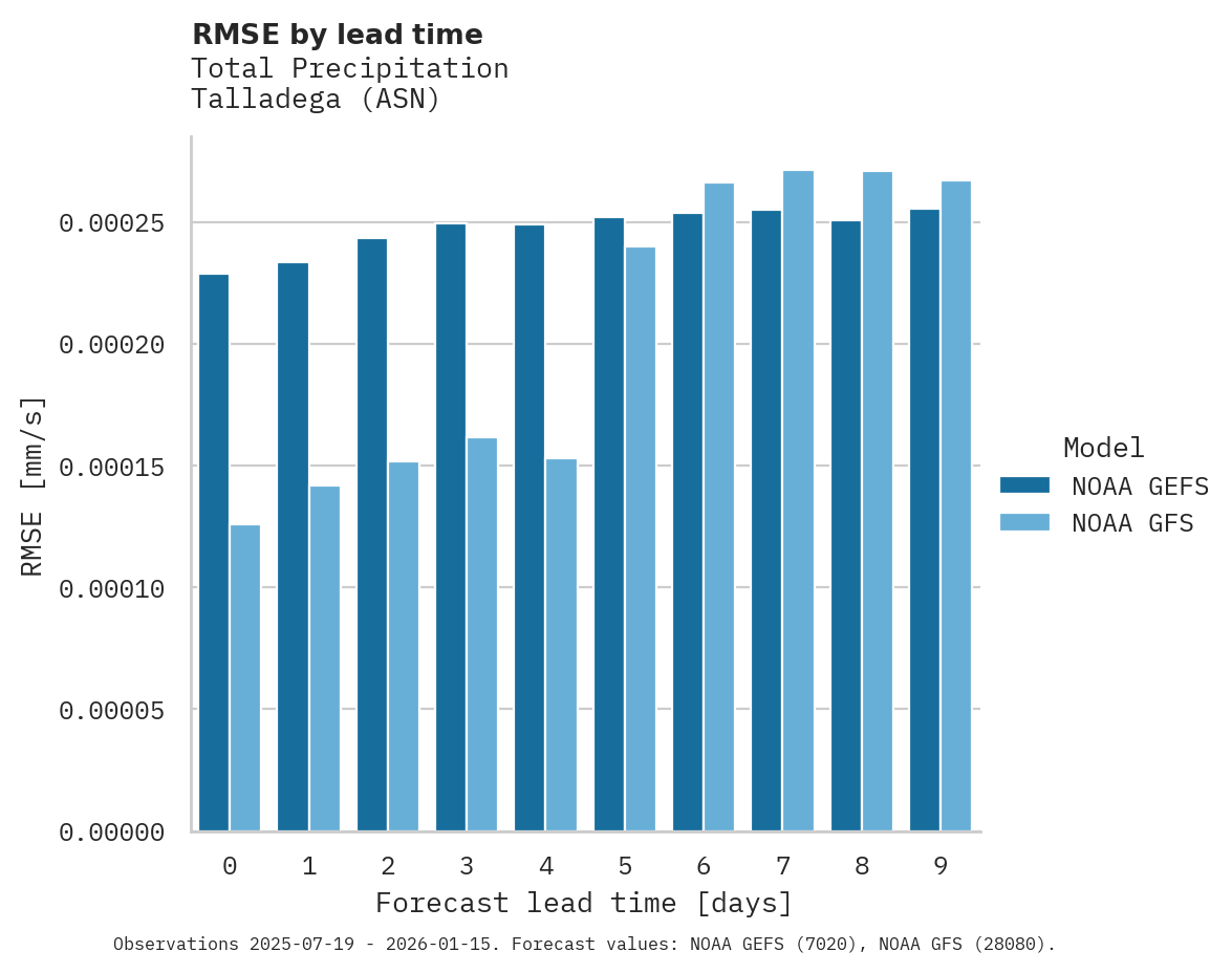 Precipitation RMSE by lead time for Talladega