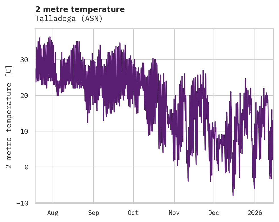 Temperature obs for Talladega