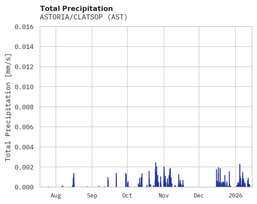 Precipitation obs for ASTORIA/CLATSOP