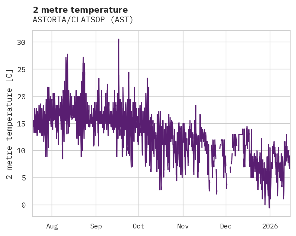 Temperature obs for ASTORIA/CLATSOP