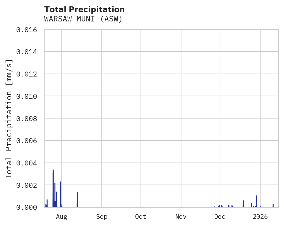 Precipitation obs for WARSAW MUNI
