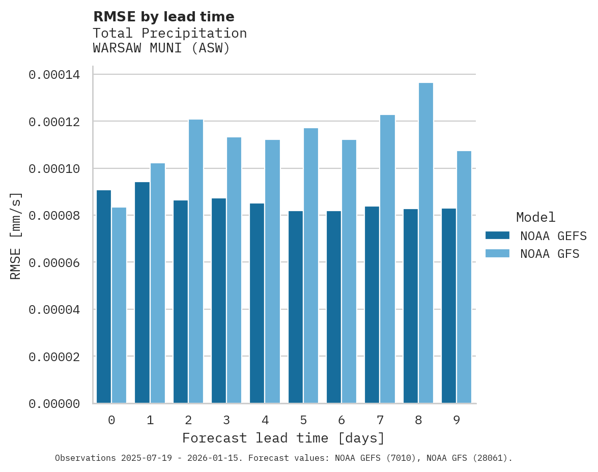 Precipitation RMSE by lead time for WARSAW MUNI
