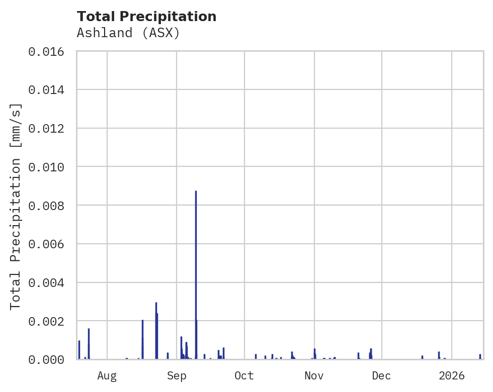 Precipitation obs for Ashland