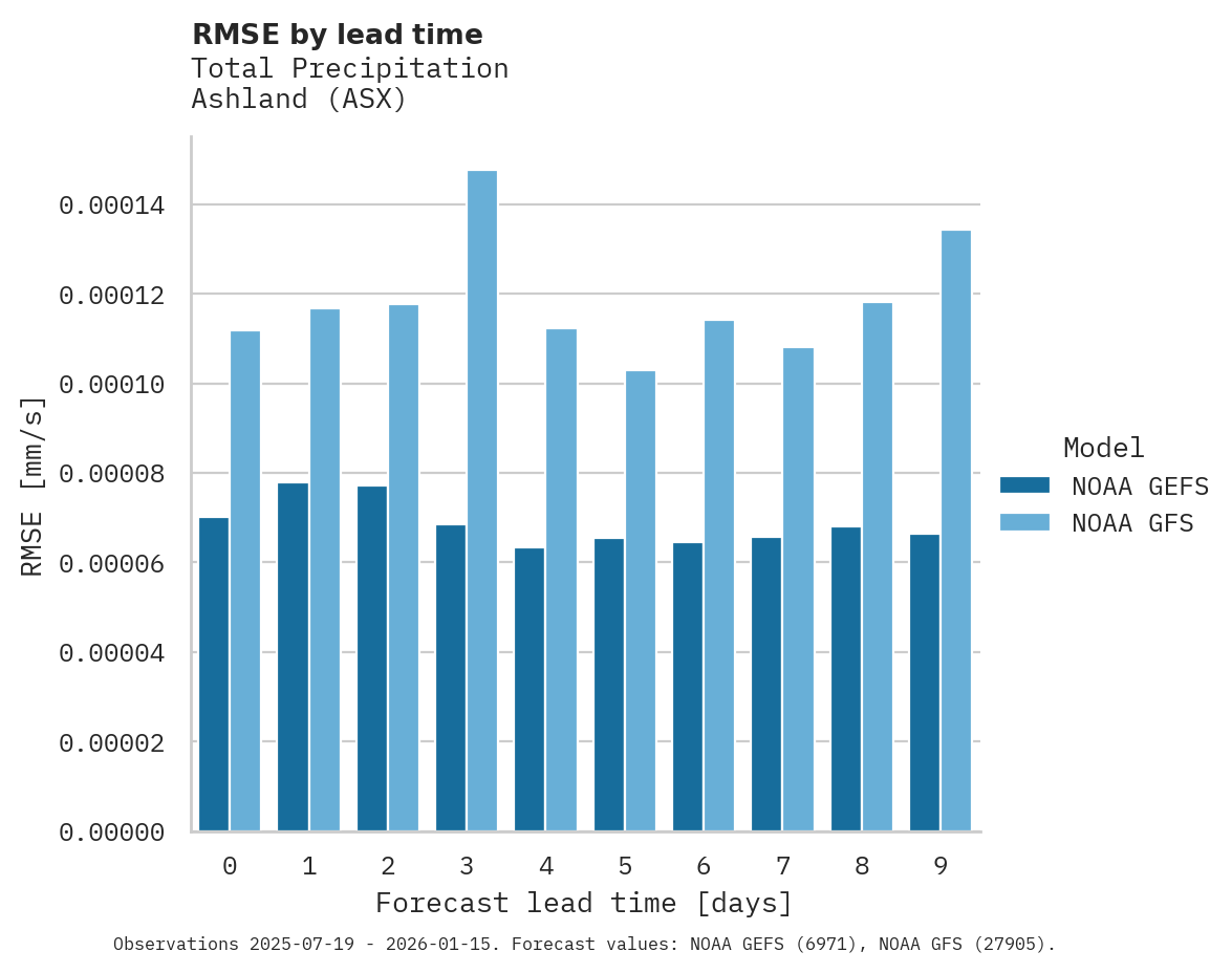 Precipitation RMSE by lead time for Ashland