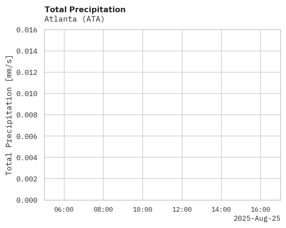 Precipitation obs for Atlanta