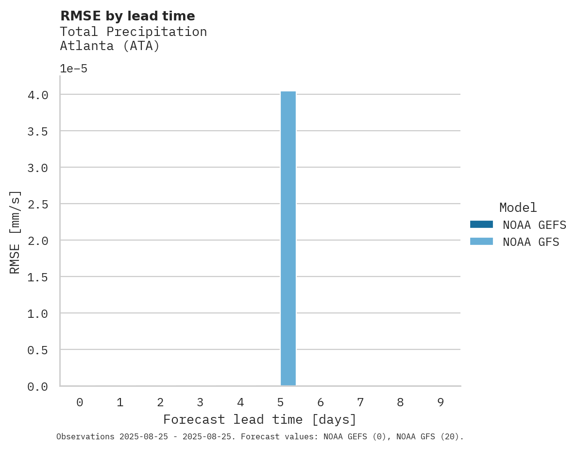Precipitation RMSE by lead time for Atlanta