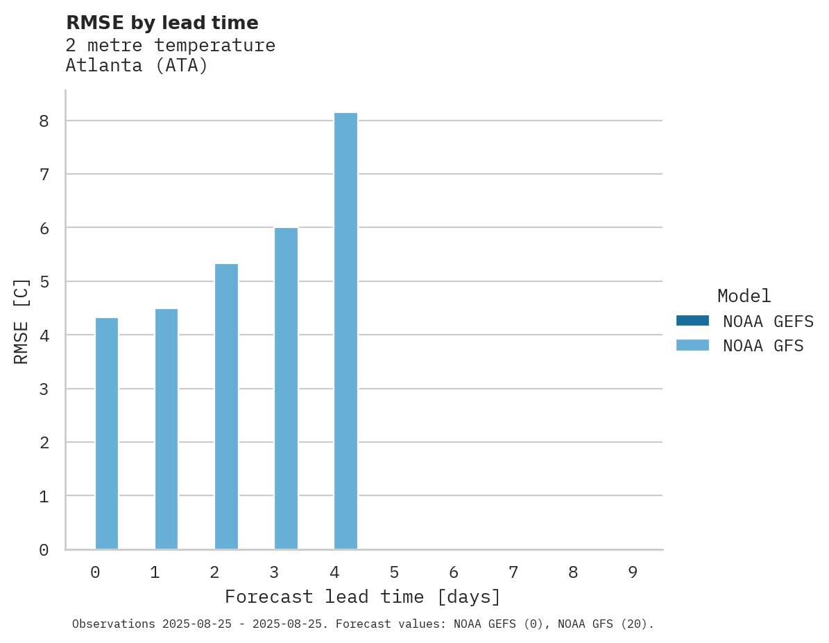 Temperature RMSE by lead time for Atlanta