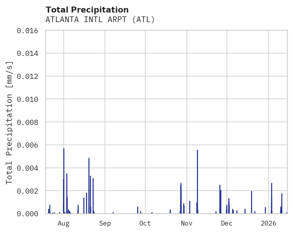 Precipitation obs for ATLANTA INTL ARPT